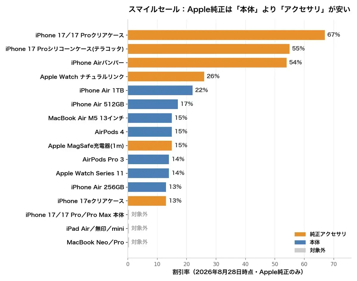Amazonスマイルセールで安くなったApple製品・周辺機器のおすすめ