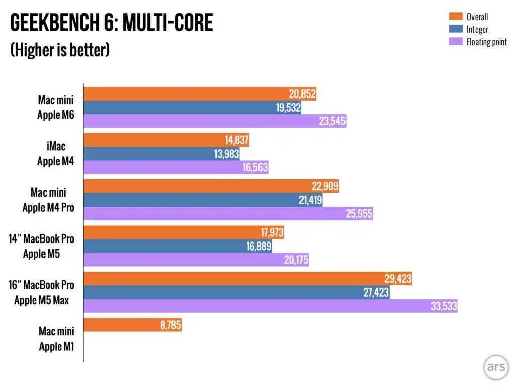 Geekbench 6マルチコアのスコア比較グラフ。M6のMac miniは20,852で、M4搭載iMacの14,837、M5の17,973を上回り、M4 Proの22,909とM5 Maxの29,423には届かない