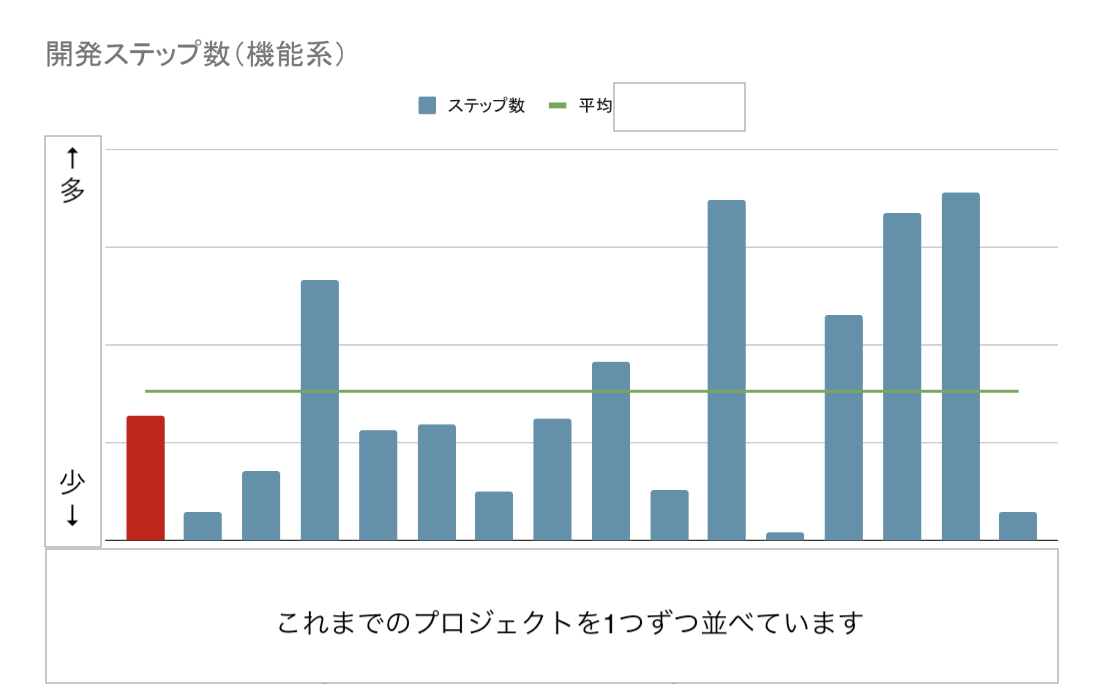 不具合数に比べると差が小さいものの、プロジェクトごとに差がある。