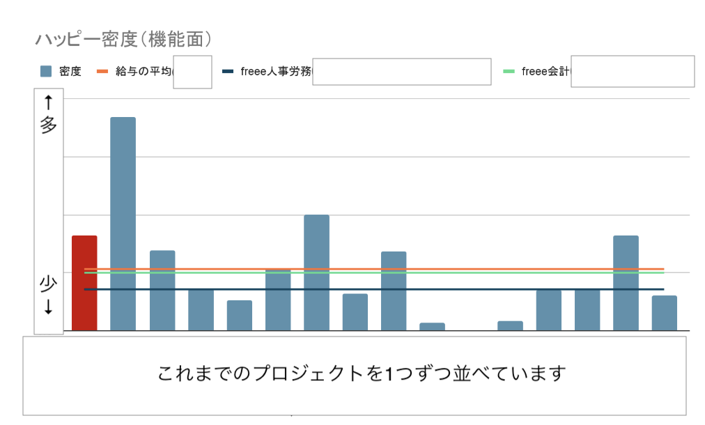 1つ突出したものがあるが、概ねプロジェクトごとの差が小さい。