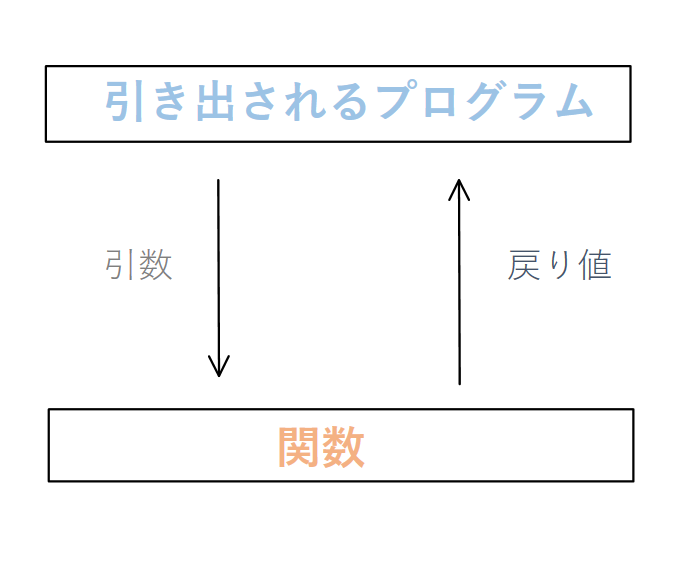 引数と関数