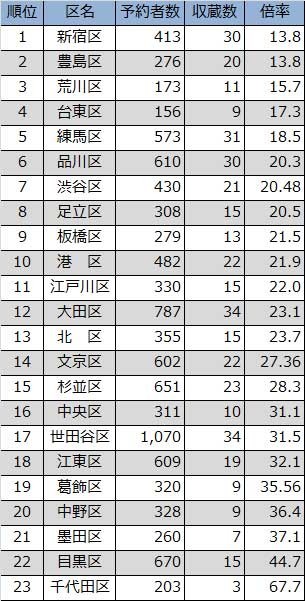    『FACTFULNESS』が借りやすい図書館ランキング