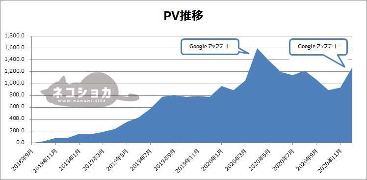 アクセス推移800日更新版