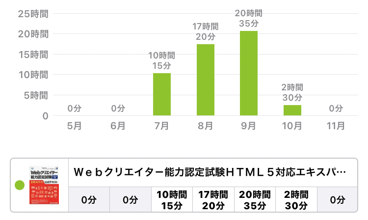 学習時間グラフ