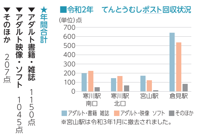 2020(令和2)年てんとうむしポスト回収状況