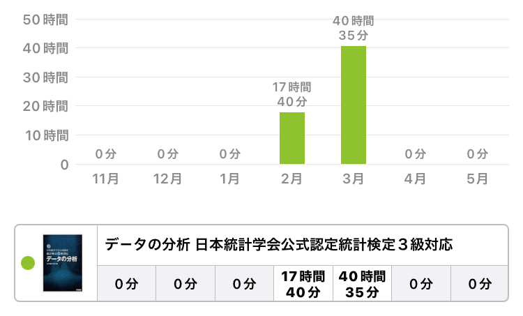 学習時間グラフ