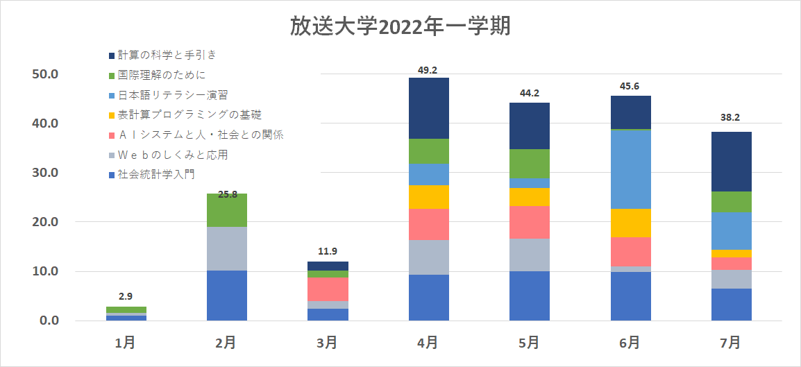 放送大学2022年1学期学習時間