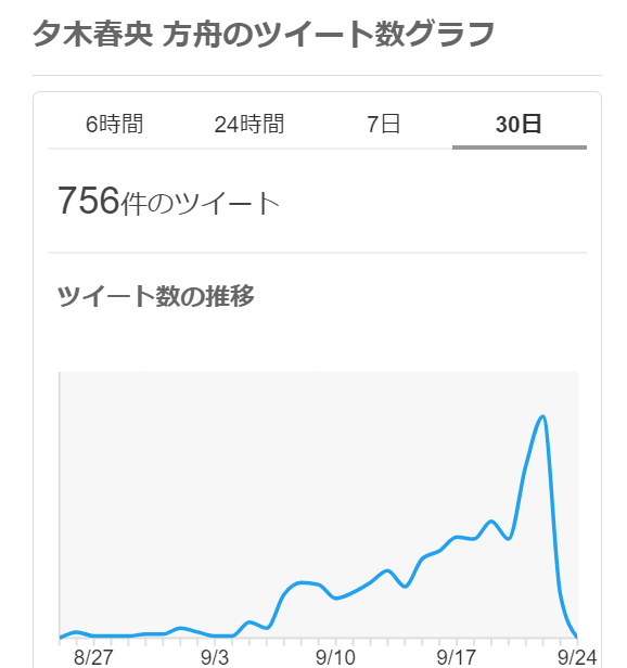 夕木春央『方舟』のツィート数グラフ