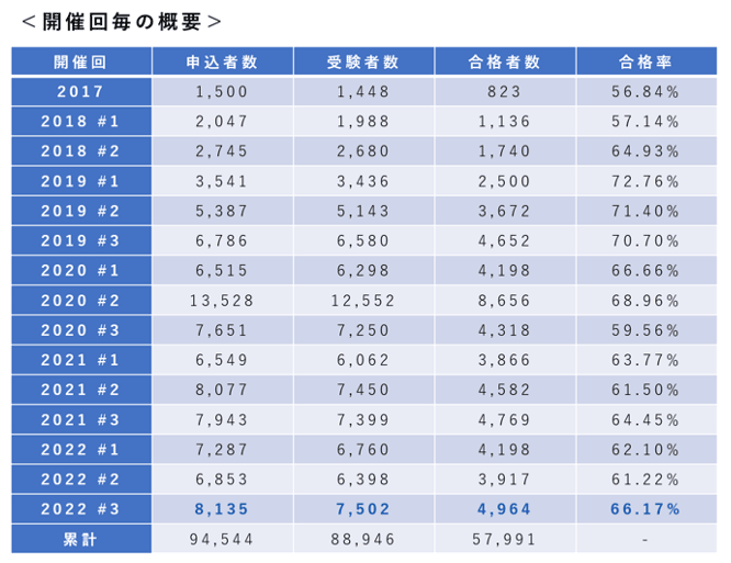 G検定の合格率