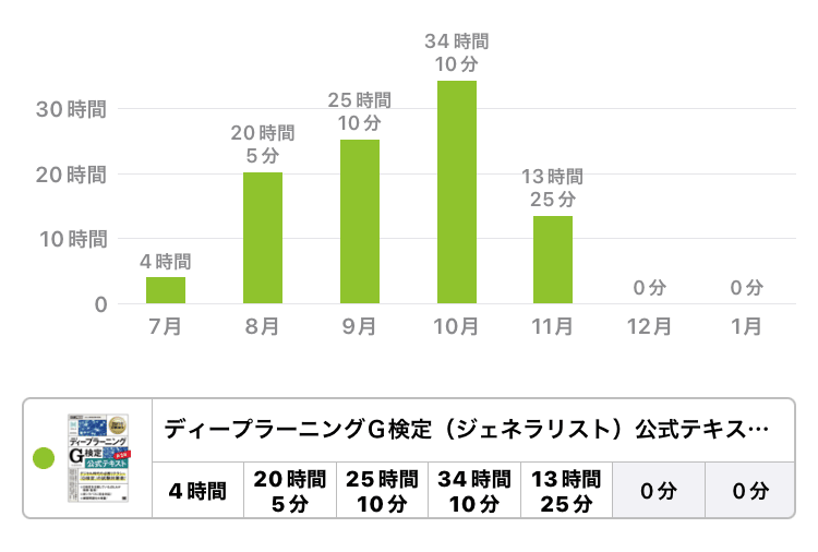 G検定学習時間