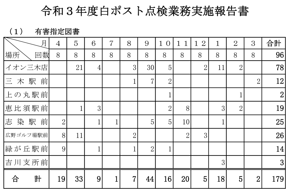 三木市令和３年度白ポスト点検業務実施報告書