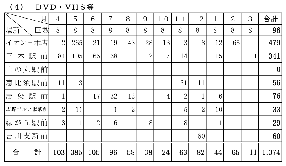 DVD･VHS等部門