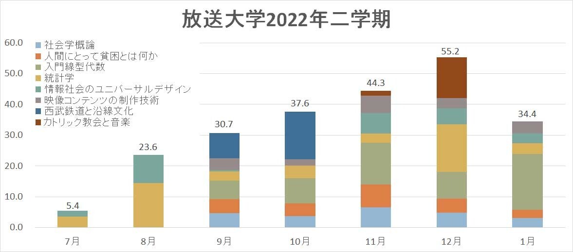 放送大学2022年2学期学習時間