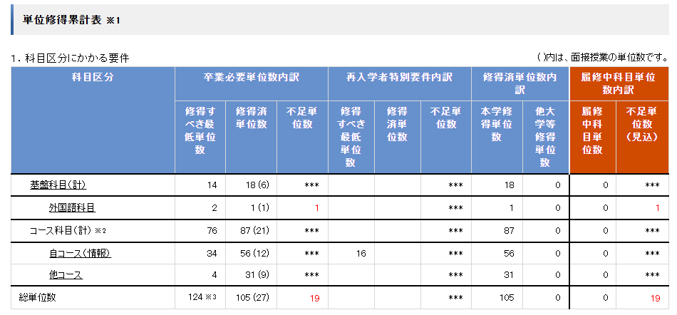 現在の単位取得状況
