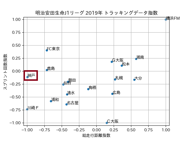 トラッキングデータで振り返る19年明治安田生命j1リーグ アントラーズらぶコンサドーレらぶjリーグらぶ O トラッキングデータで振り返る19年明治安田生命j1リーグ アントラーズらぶコンサドーレらぶjリーグらぶ O
