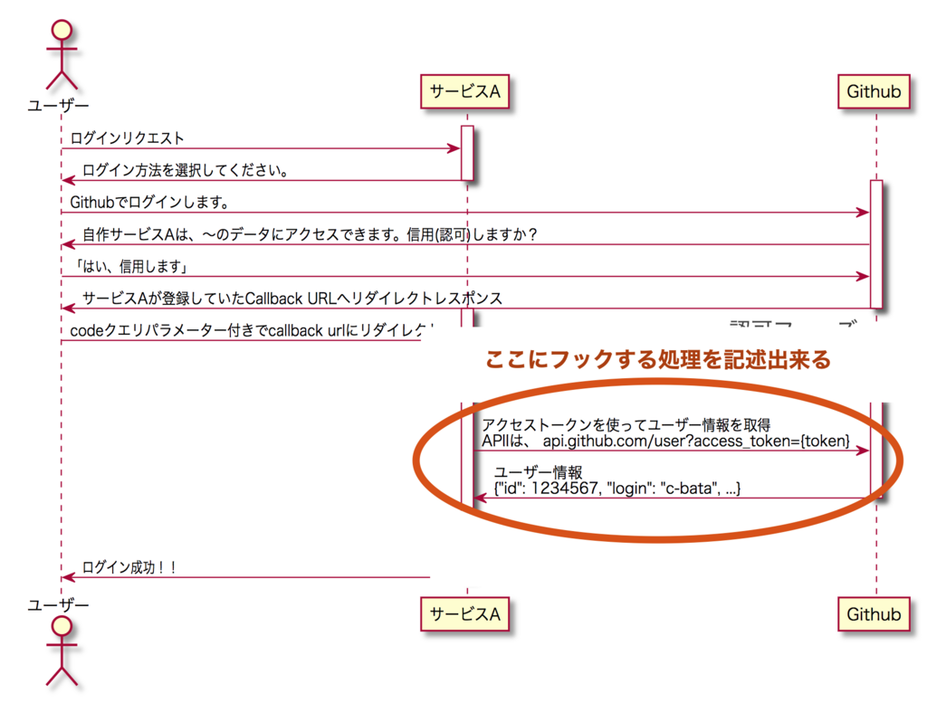 Django における認証処理実装パターン C Bata Web