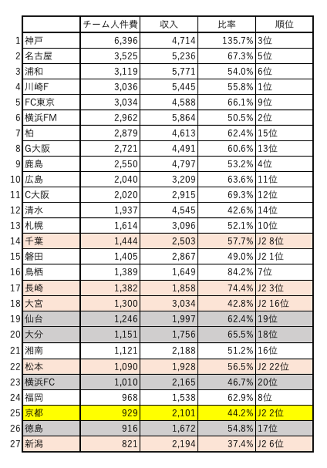 京都サンガf C 22年シーズンプレビュー 予算 1 プラスワン
