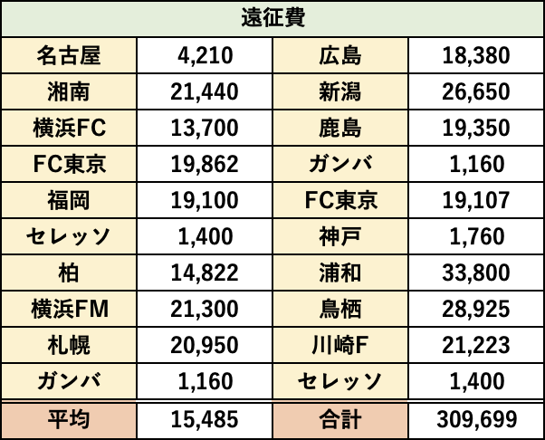 京都サンガF.C.の試合を1年間全て現地観戦するとどれだけお金は