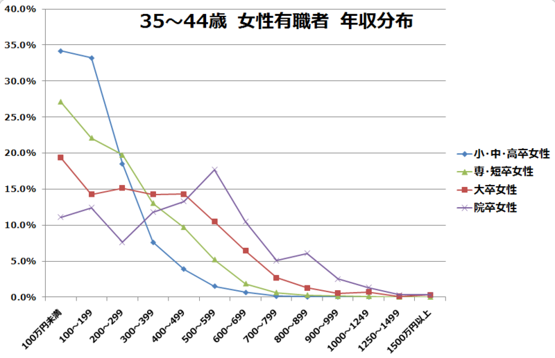 35～44歳女性有職者の学歴別年収分布