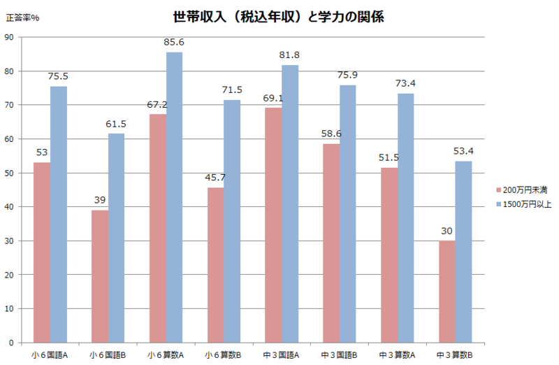 世帯収入と学力の関係