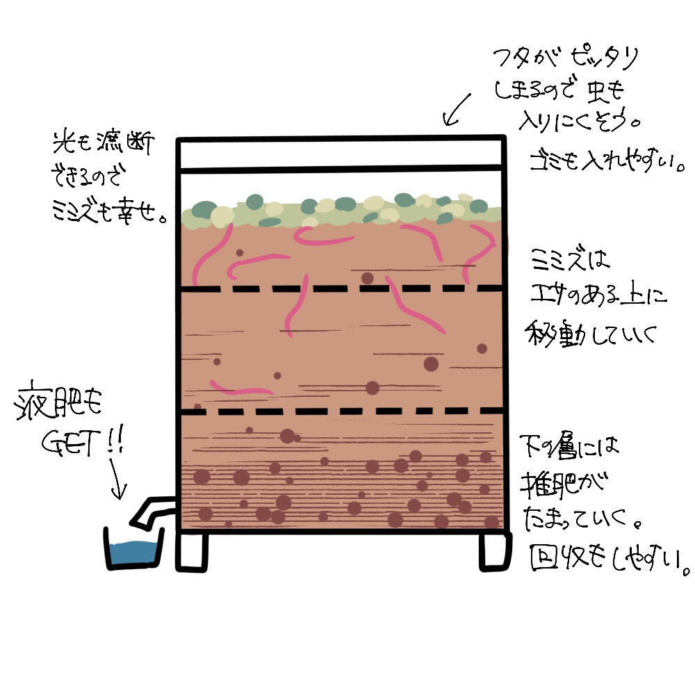 ミミズコンポスト】構造について考える① - ミミラボ-mimi Lab-