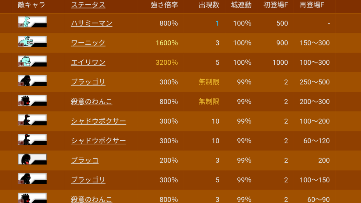 本日のレジェンド ゲシュタルト崩壊 三代目にゃんこ大戦争brothers From ネコザイル Tribe