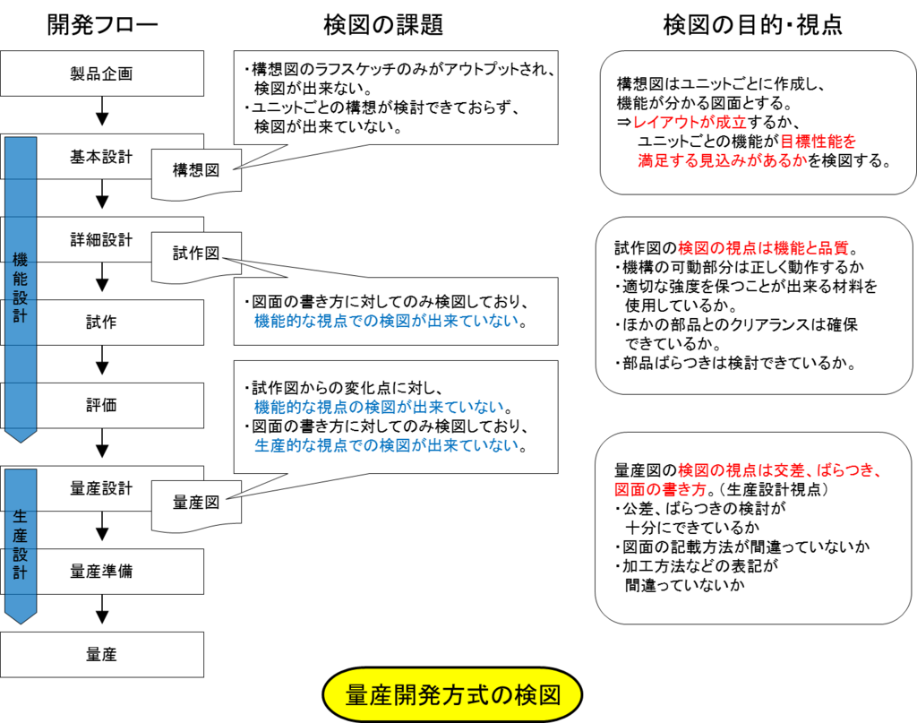 正しい検図 検図の現状と課題 Nyancoromech S Diary