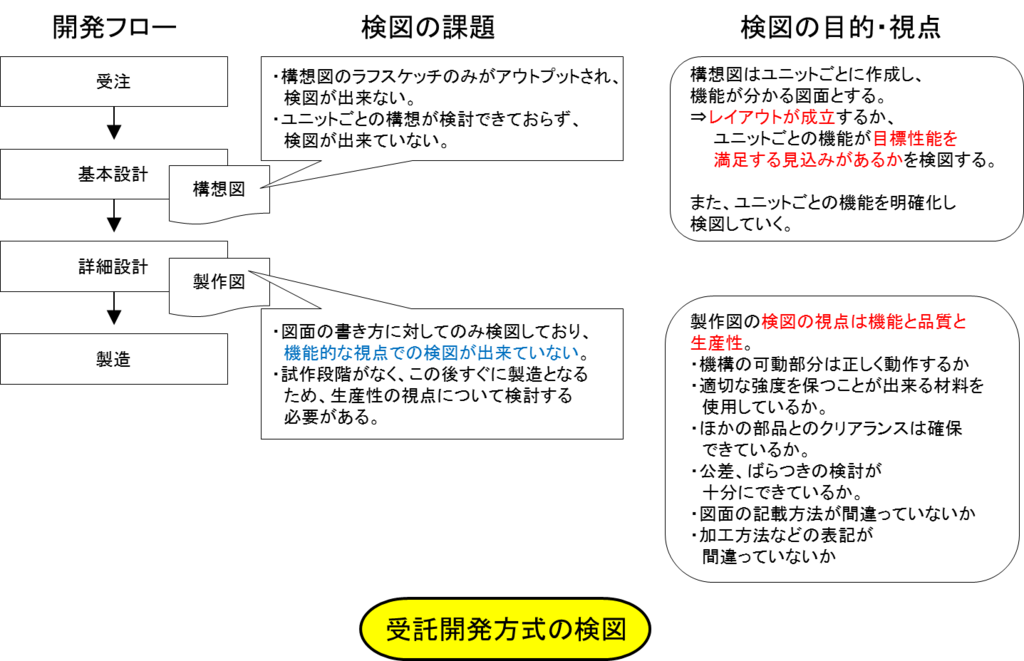 正しい検図 検図の現状と課題 Nyancoromech S Diary