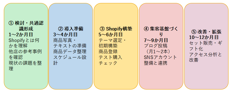 フロー図