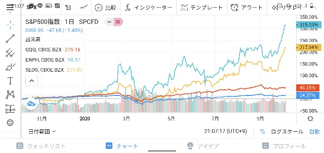 Tradingviewでチャート比較 レイリーの投資ダイアリー