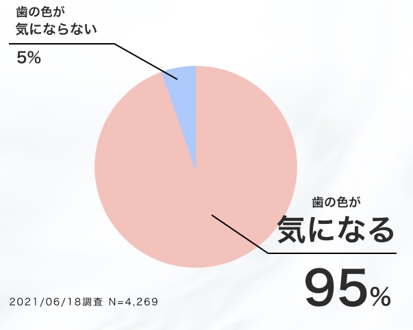 歯の黄ばみが気になる人のアンケート結果