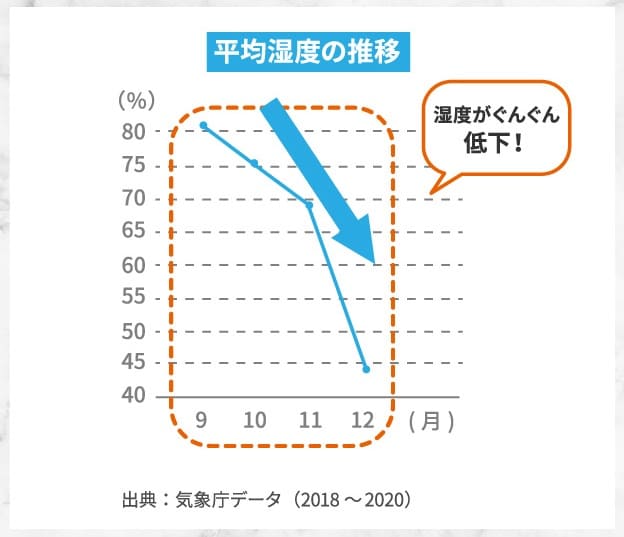 秋から冬にかけての湿度の低下を示すグラフ