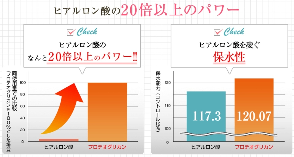 プリテオグリカンはヒアルロン酸の20倍の保水力