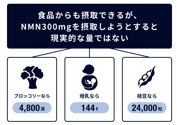 NMNは食べ物からだと微量子しか摂取できない