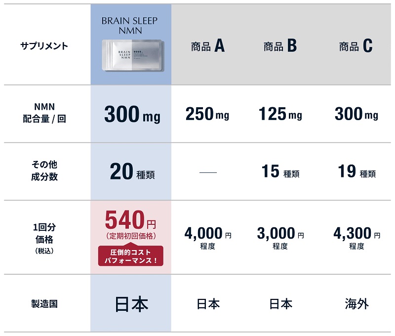 NMNサプリの他社との比較