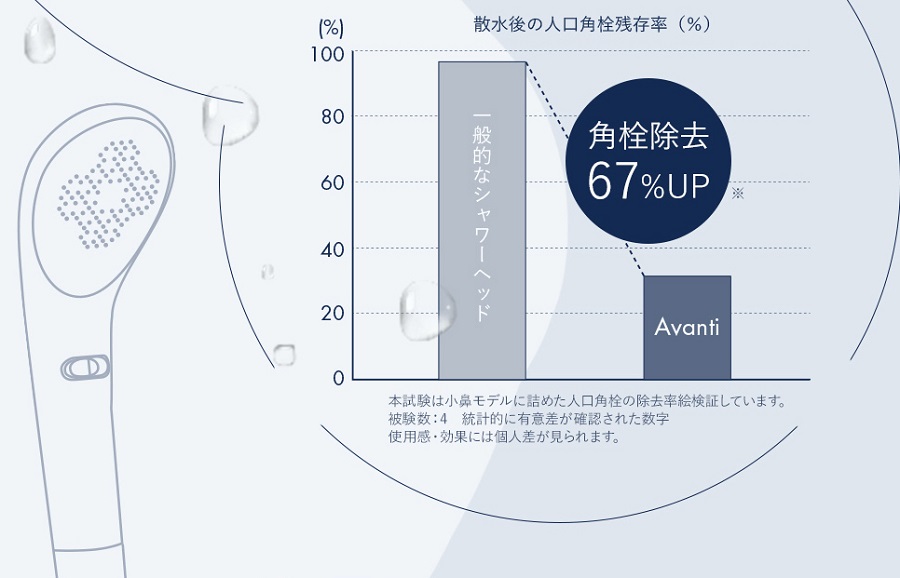 角栓残存率をダウン