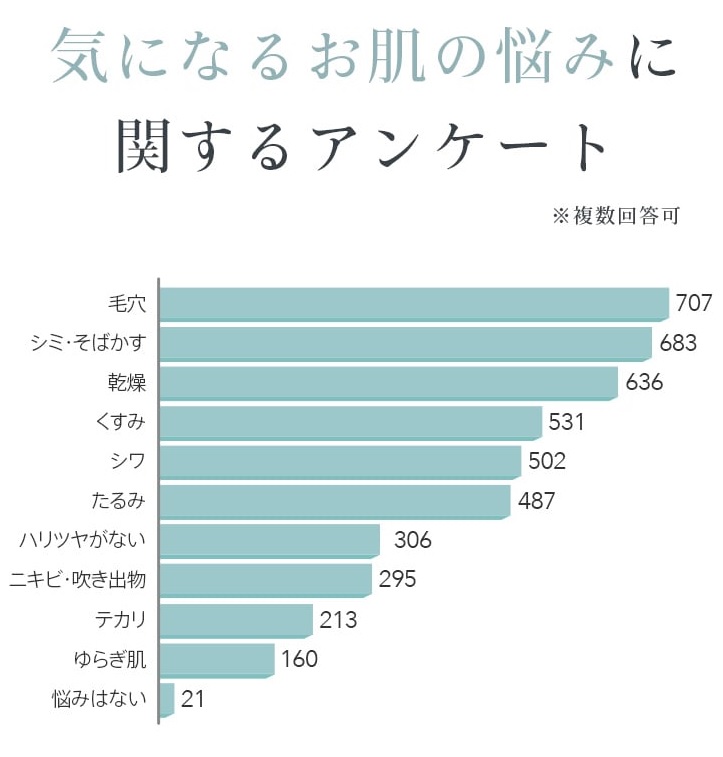 肌の悩みアンケート