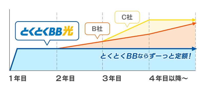 月額料金が一定