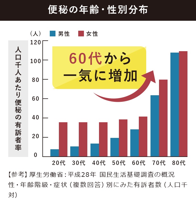 加齢による善玉菌の減少