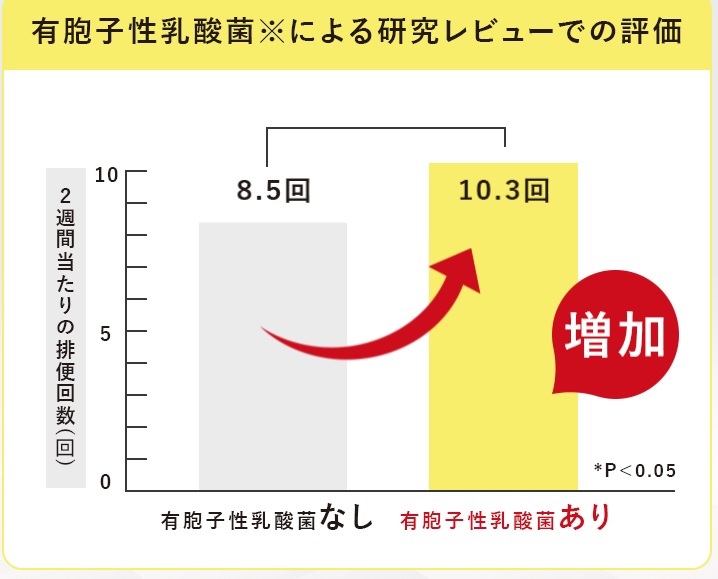 便通が改善