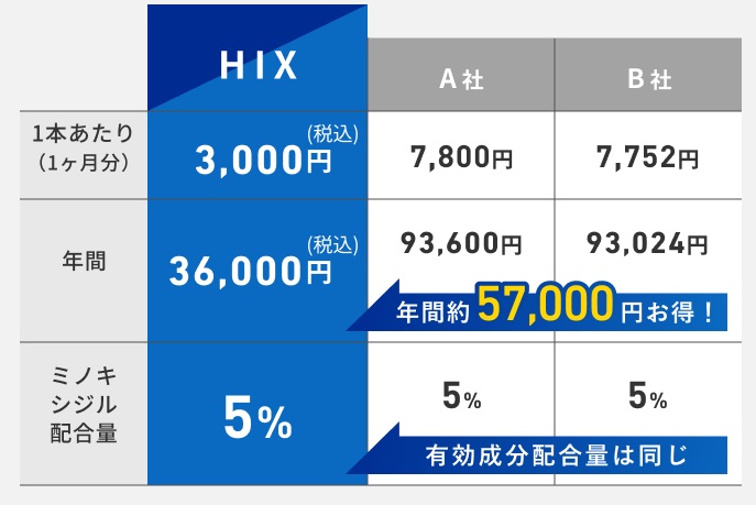 大手メーカーと比較して安価