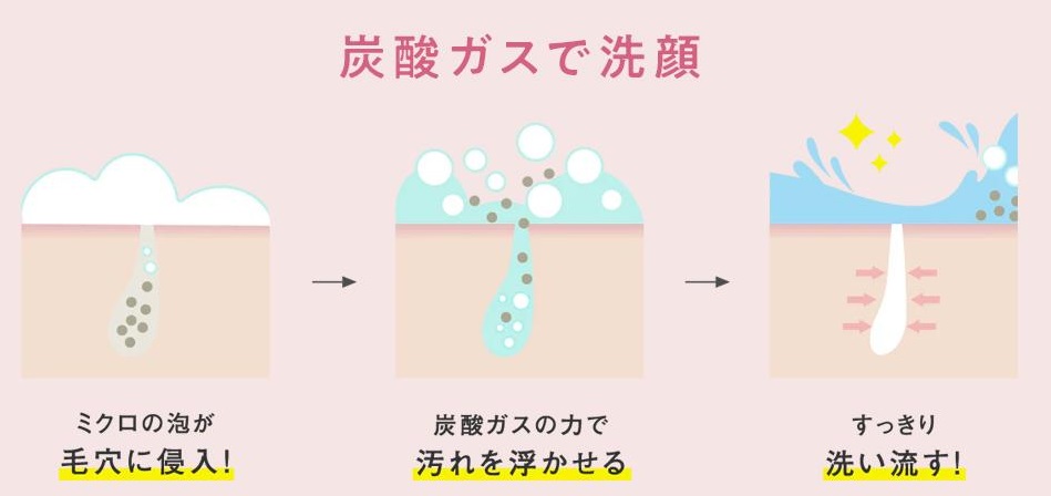 炭酸ガスの効果