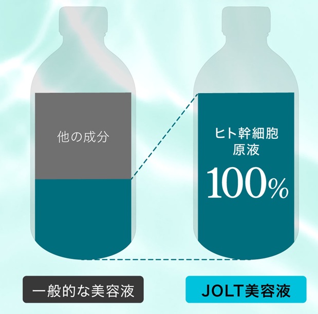 ヒト幹細胞培養液を原液で100%使用