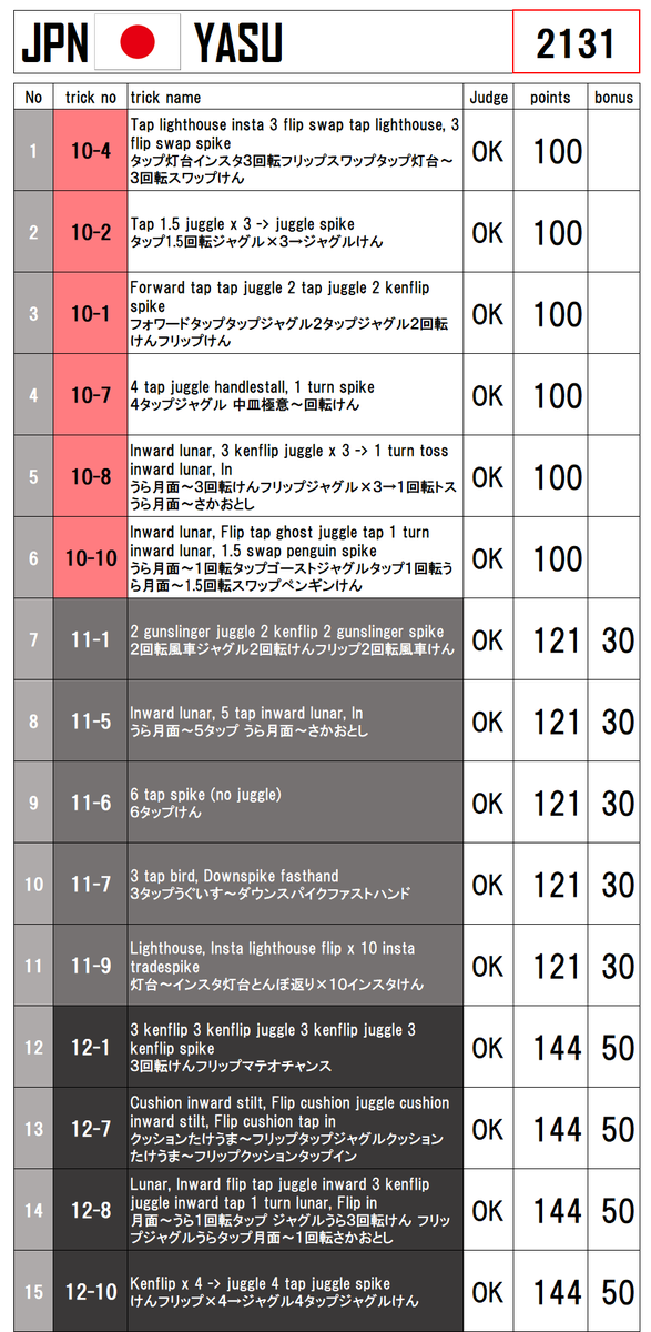 僕が観たけん玉ワールドカップは画面の中 ～KWC2021観戦記～ - マテオ