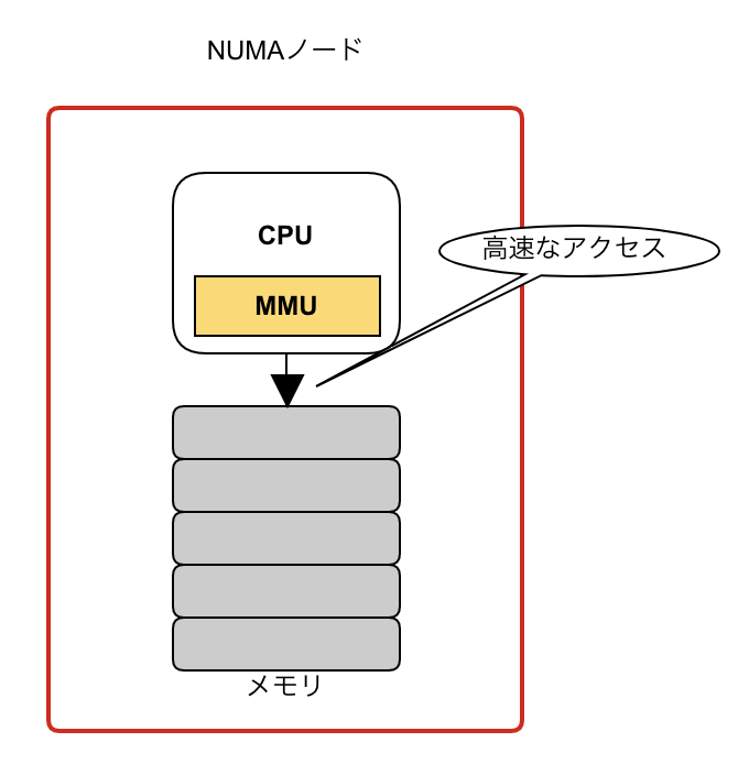 メモリの管理について - helloworlds