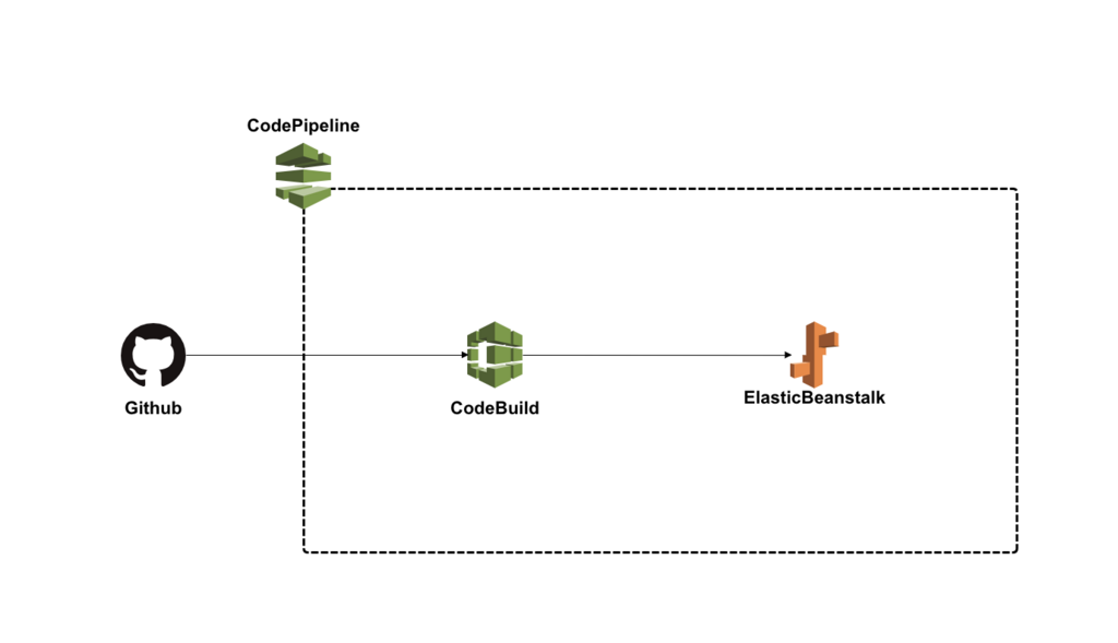 Aws シンプルなリリースプロセス自動化 Github Codepipeline Codebuild Elastic Beanstalk Helloworlds