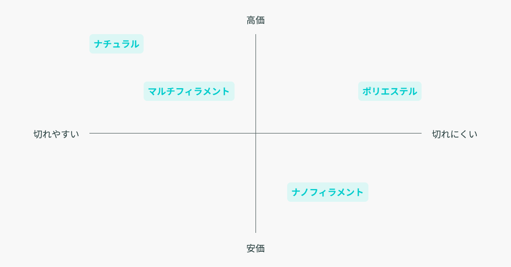 Strings matrix