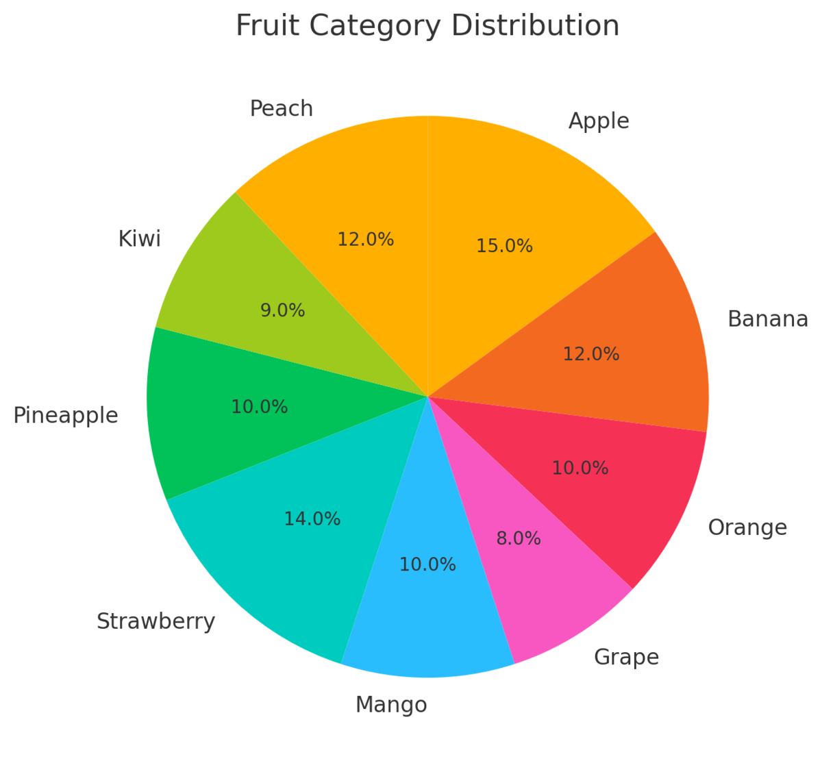 発表や論文で『円グラフを使うな！』という意見について考えてみます - ある産婦人科医の備忘録