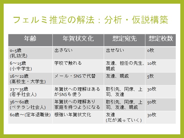 肉とkat Tunは神 フェルミ推定対策 ダイジェスト これはガチ Ocha Encourage S Blog