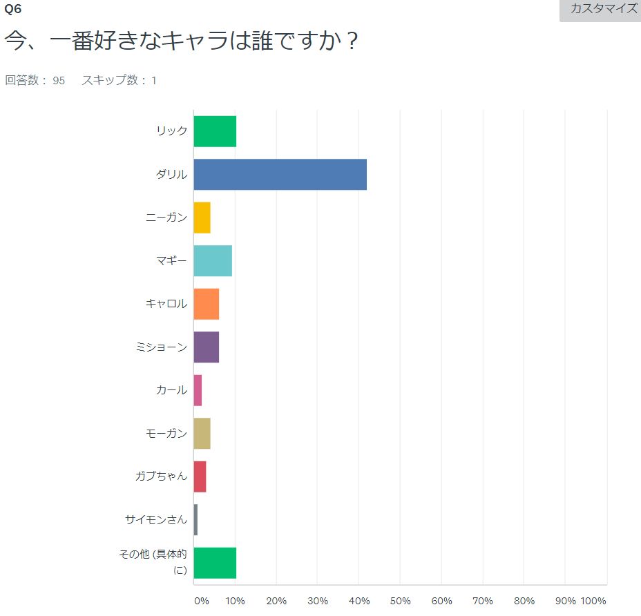 ウォーキング デッド シーズン８ 第１回視聴者アンケート調査の結果 ミセスgのブログ